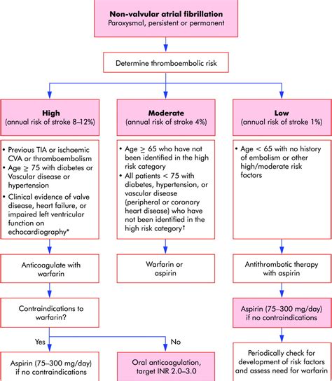 Management of atrial fibrillation -- Lip and Tello-Montoliu 92 (8 ...