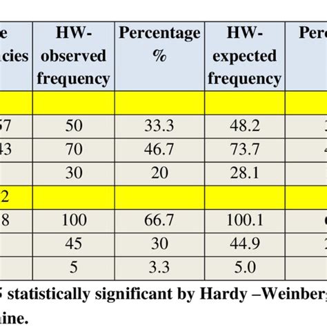 Fok I Allele frequency by Hardy -Weinberg equilibrium (HWE) in CAD ...