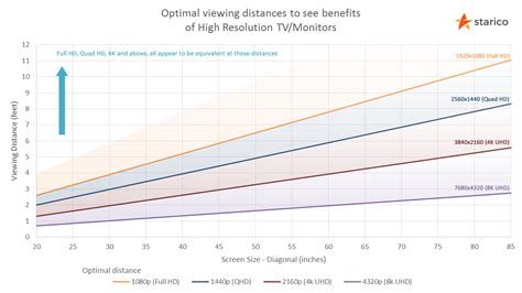 TV Monitor Viewing Distance Calculator – Starico