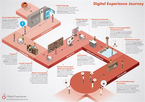 Customer Journey Map for Foods and Drinks | Foods & Drinks Customer ...