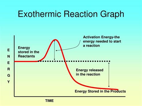 PPT - Endothermic Vs. Exothermic Reaction Graphs PowerPoint ...