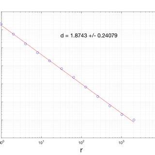 Calculating the fractal dimension | Download Scientific Diagram