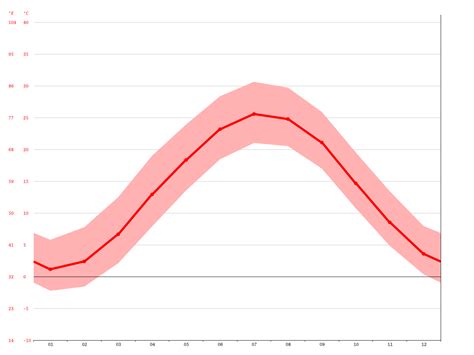 Arlington climate: Average Temperature, weather by month, Arlington ...