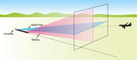 Instrument Landing System - Electrical e-Library.com