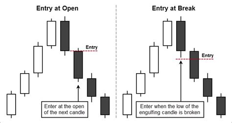 Bearish Engulfing Candlestick Pattern - The Ultimate Guide | FX Day Job