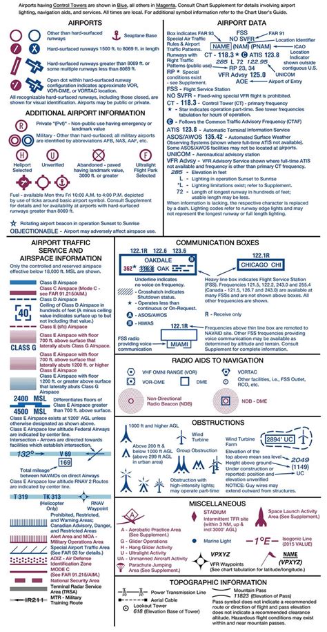 Vfr Chart Users Guide