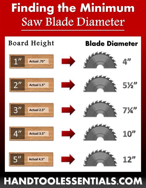 Saw Blade Size Chart Different Wood Heights Guide - Hand Tool Essentials