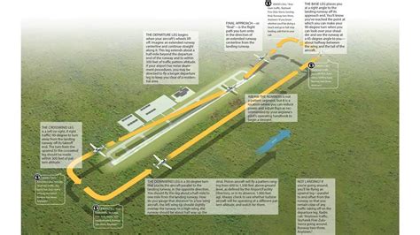 Technique - The traffic pattern - AOPA