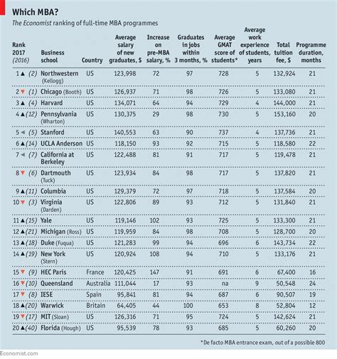 American business schools dominate our MBA ranking - Make America great ...