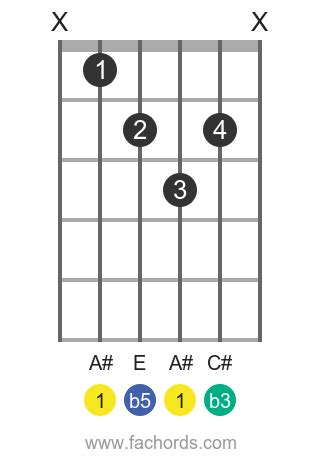 A# dim guitar chord: diagrams and theory