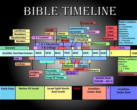 History of the catholic bible timeline - infinijes