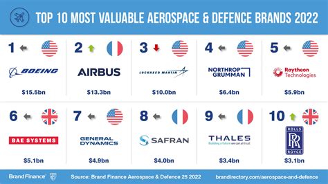 Boeing and Airbus grow at top of Aerospace and Defence brand rankings ...