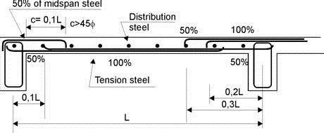 Curtailment of Reinforcement in RCC Beams | Beams, Civil engineering ...