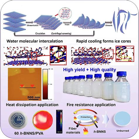 New method helps exfoliate hexagonal boron nitride nanosheets