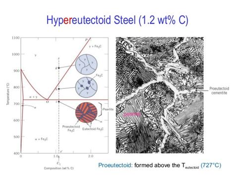 Hypoeutectoid Steel Phase Diagram