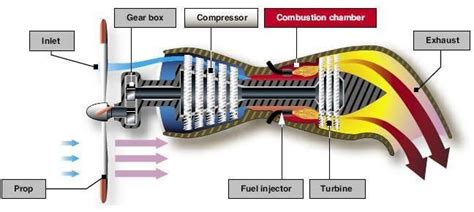 Working of turboprop engine | Engineering, Aviation blog, Gas turbine