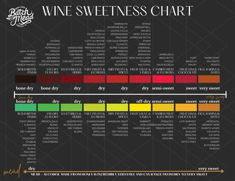 White & Red Wine Sweetness Chart | Sweet wine, Wine chart, Wine flavors