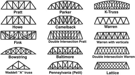 truss bridge types