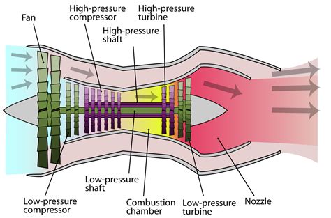 aircraft design - Could turbine or compressor stages of a jet engine be ...