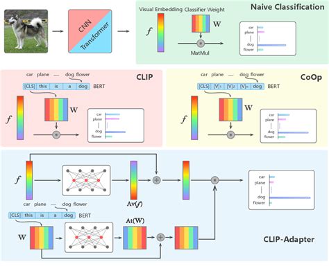 [PDF] CLIP-Adapter: Better Vision-Language Models with Feature Adapters ...