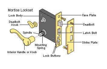 what are the parts of: a lock/ lockset