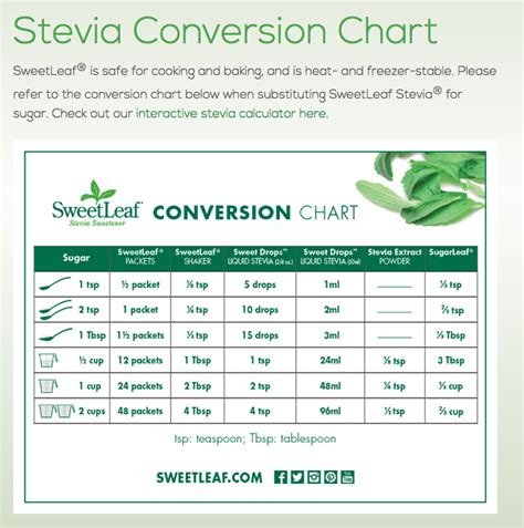 Stevia Use Chart for my Baking