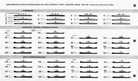 TYPE OF SHIPS FOR SHIPPING ACTIVITIES ~ The World Of Logistics