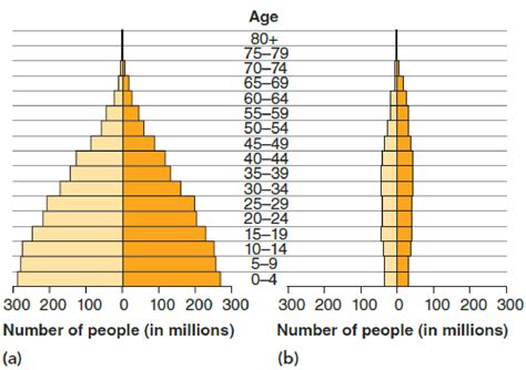 INTERPRET DATA Consider the age structure diagrams for counties (a) and ...