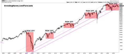 Dow Jones Historical Chart On 100 Years *Must See Charts* - InvestingHaven