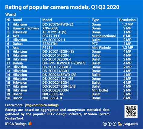 Top Rated Security Cameras