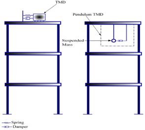 Tuned Mass Damper Diagram