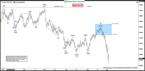 USD CHF Forecast - USD/CHF Signals, Technical Analysis, Charts, Index