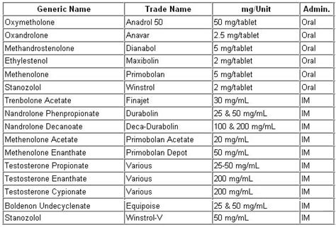 Anabolic Steroids - Types