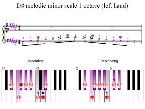 D-sharp melodic minor scale 1 octave (left hand) | Piano Fingering Figures