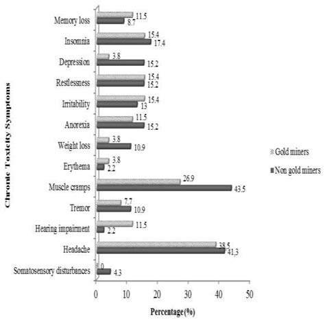 Percentage of chronic toxicity symptoms for respondents in Krueng Sabee ...