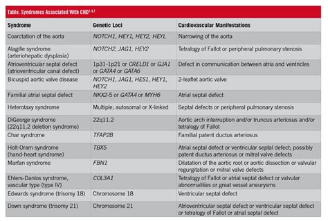 The Genetic Causes of Congenital Heart Disease | Consultant360