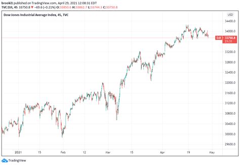 Dow Jones, Volatility, Treasury ETF Fund Flows Post-FOMC