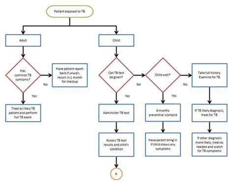 Free Flowchart Template Word | Business Mentor