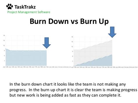 Burn Down vs Burn Up Charts (and how to read them like a pro)