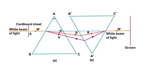 Define dispersion with the help of a diagram. Illustrate how dispersed ...