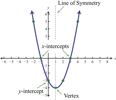 Graphing Parabolas