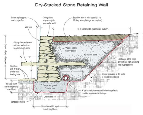 Retaining Wall Construction Plan