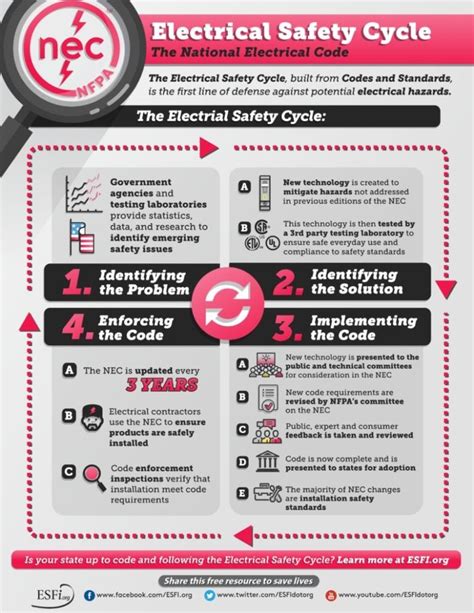 The National Electrical Code (NEC) - Electrical Safety Foundation ...