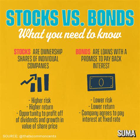 Stocks vs. Bonds | SUMA Wealth