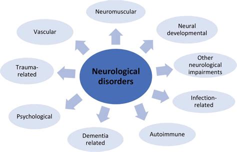 Introductory Chapter: Neurological Disorders - Therapy Approaches ...