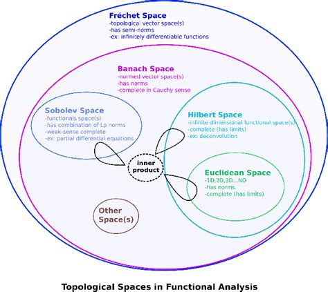 1: Topological spaces and their connections in a functional analysis ...