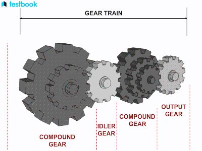 Compound Gear Train: Working Principle, Applications, Advantages ...