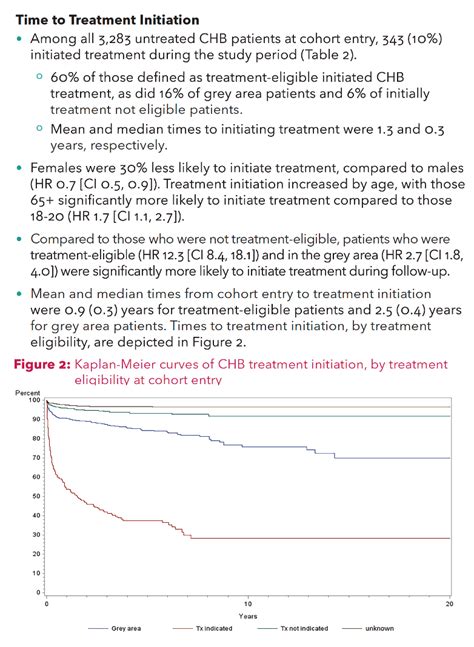 Treatment eligibility and initiation among chronic hepatitis B patients ...