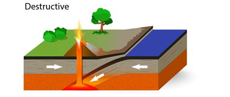 Destructive Plate Margins | Plate boundaries, Tectonic plate boundaries ...