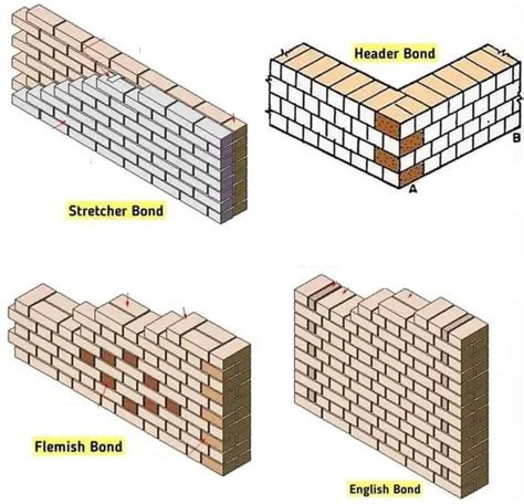 TYPES OF BONDS IN BRICK MASONRY ⋆ Archi-Monarch